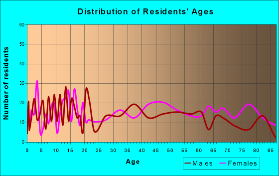 Grundy Center, Iowa Age and Sex of Residents