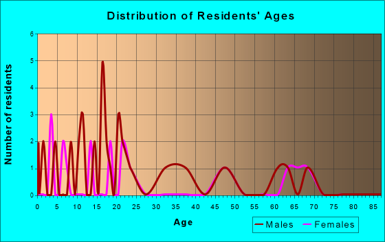 Gruver, Iowa Age and Sex of Residents