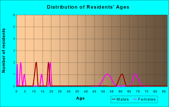 Guernsey, Iowa Age and Sex of Residents
