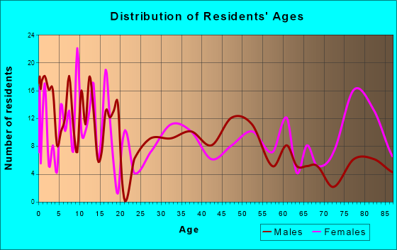 Guthrie Center, Iowa Age and Sex of Residents