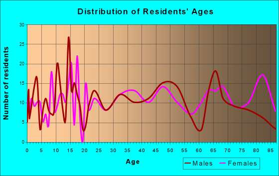 Guttenberg, Iowa Age and Sex of Residents