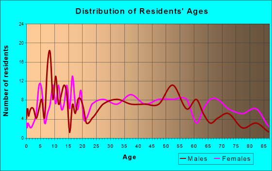Hamburg, Iowa Age and Sex of Residents