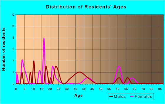 Hamilton, Iowa Age and Sex of Residents
