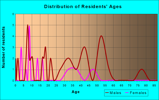 Pelican, Alaska Age and Sex of Residents