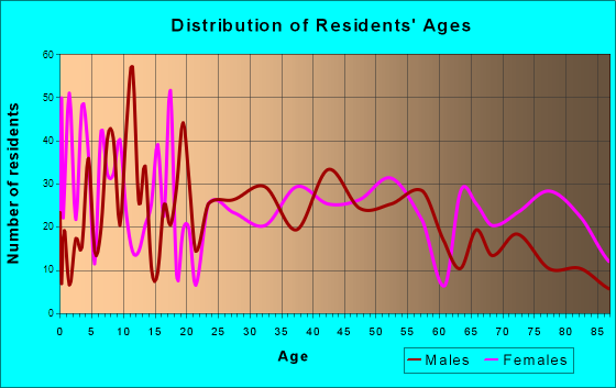 Hampton, Iowa Age and Sex of Residents