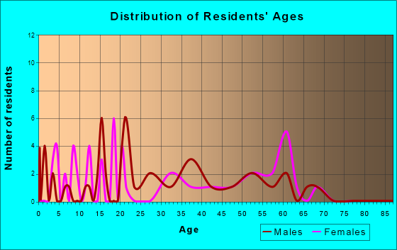 Hancock, Iowa Age and Sex of Residents