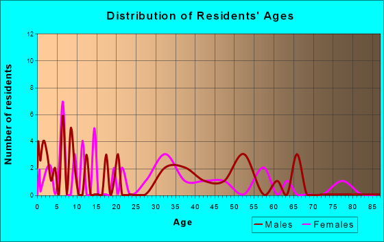 Hanlontown, Iowa Age and Sex of Residents