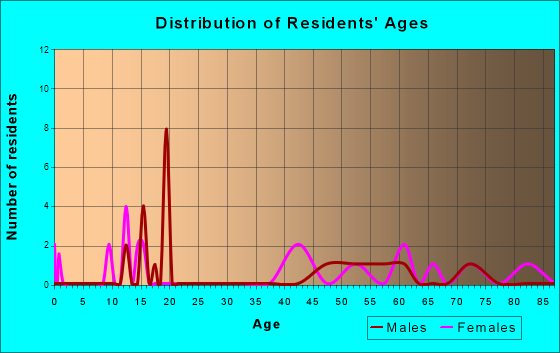 Hansell, Iowa Age and Sex of Residents