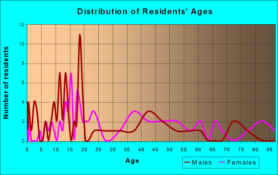 Harcourt, Iowa Age and Sex of Residents