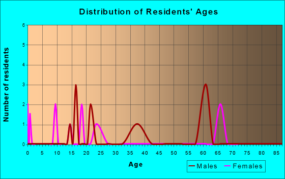 Hardy, Iowa Age and Sex of Residents