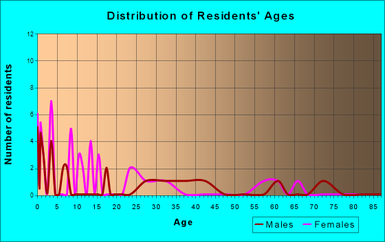 Harper, Iowa Age and Sex of Residents