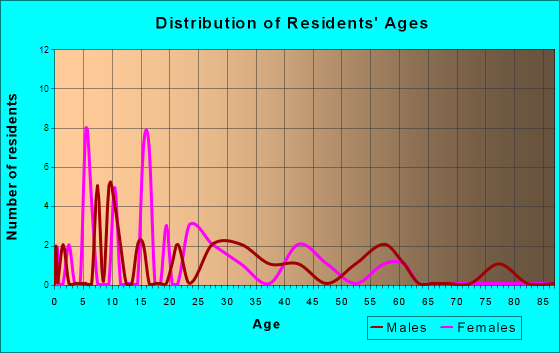Harris, Iowa Age and Sex of Residents