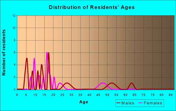 Perryville, Alaska Age and Sex of Residents