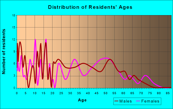 Hartford, Iowa Age and Sex of Residents