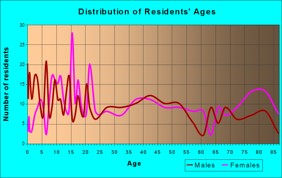 Hartley, Iowa Age and Sex of Residents
