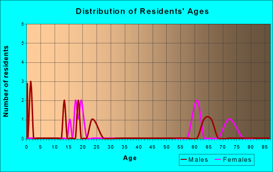 Hartwick, Iowa Age and Sex of Residents