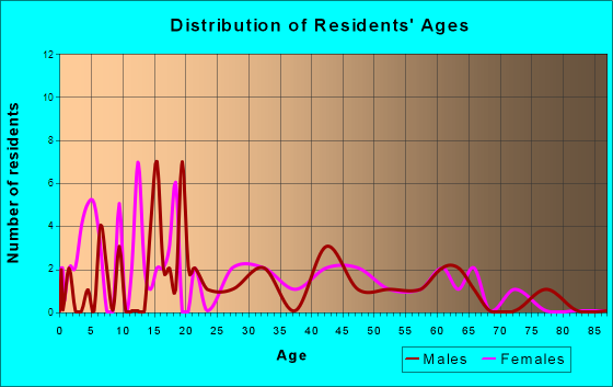 Harvey, Iowa Age and Sex of Residents