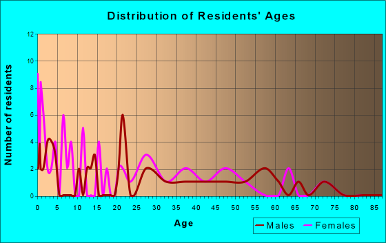 Hastings, Iowa Age and Sex of Residents
