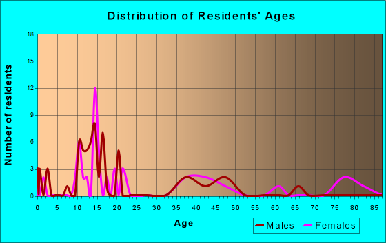 Havelock, Iowa Age and Sex of Residents