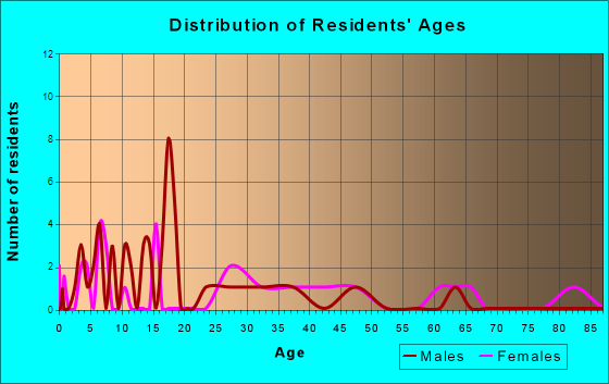 Haverhill, Iowa Age and Sex of Residents