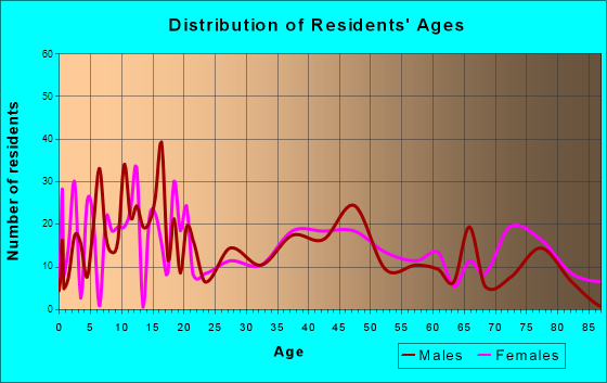 Hawarden, Iowa Age and Sex of Residents