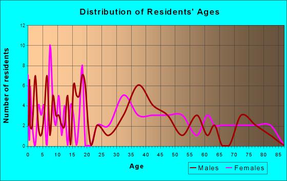 Hawkeye, Iowa Age and Sex of Residents