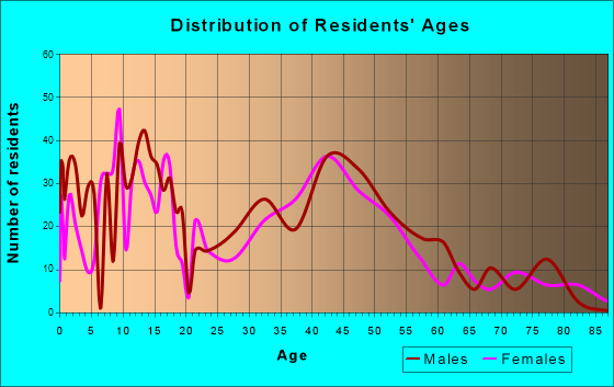 Petersburg, Alaska Age and Sex of Residents
