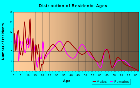 Hazleton, Iowa Age and Sex of Residents