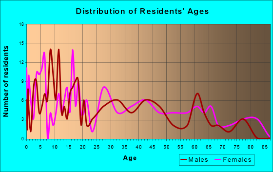 Hedrick, Iowa Age and Sex of Residents
