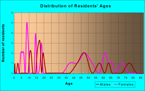 Henderson, Iowa Age and Sex of Residents