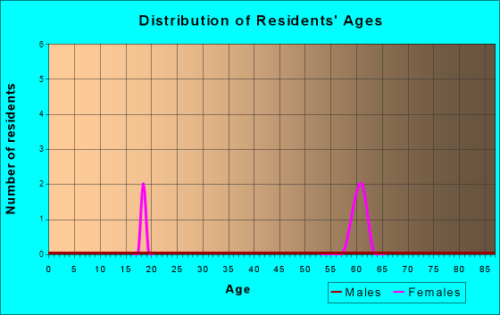 Hepburn, Iowa Age and Sex of Residents