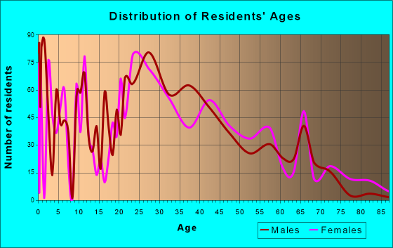 Hiawatha, Iowa Age and Sex of Residents
