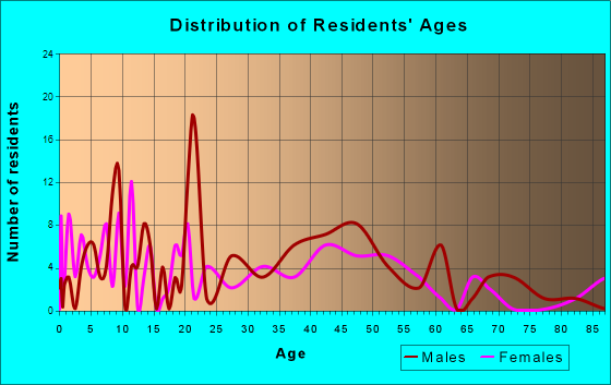 Hills, Iowa Age and Sex of Residents