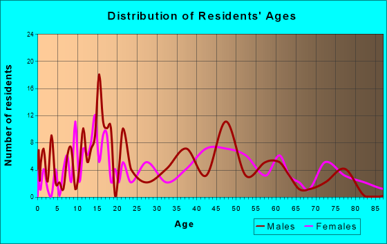 Hinton, Iowa Age and Sex of Residents