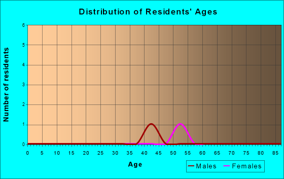 Petersville, Alaska Age and Sex of Residents