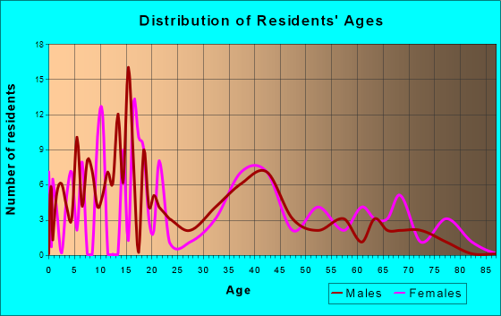 Hopkinton, Iowa Age and Sex of Residents