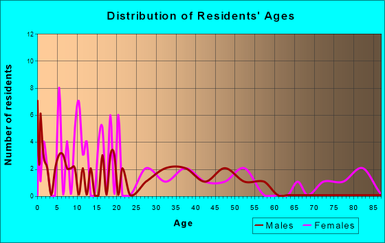 Hornick, Iowa Age and Sex of Residents