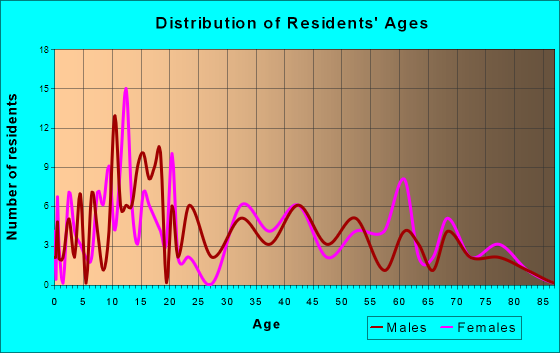 Hospers, Iowa Age and Sex of Residents