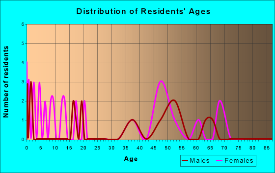 Houghton, Iowa Age and Sex of Residents