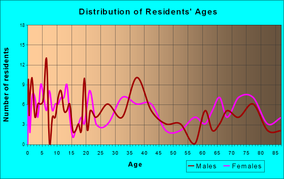 Hubbard, Iowa Age and Sex of Residents