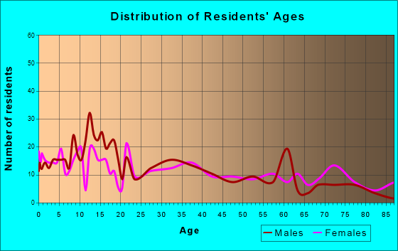 Hull, Iowa Age and Sex of Residents