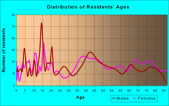 Humboldt, Iowa Age and Sex of Residents