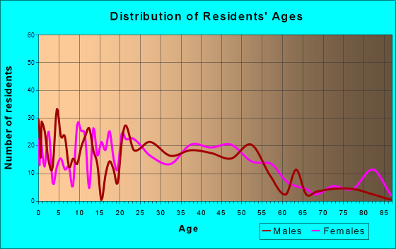 Huxley, Iowa Age and Sex of Residents