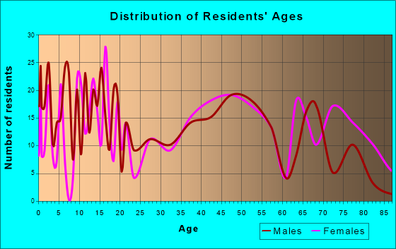Ida Grove, Iowa Age and Sex of Residents