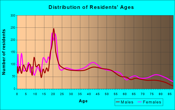 Indianola, Iowa Age and Sex of Residents