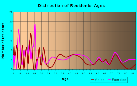Inwood, Iowa Age and Sex of Residents