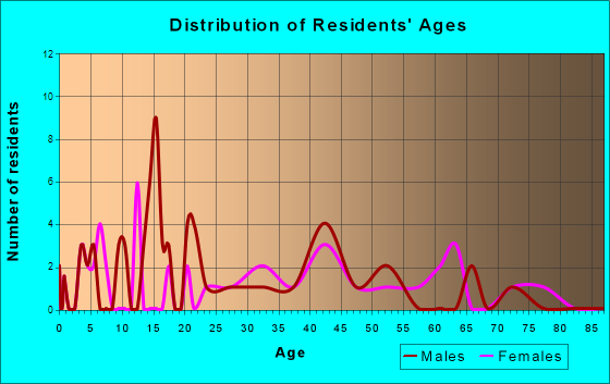 Ionia, Iowa Age and Sex of Residents