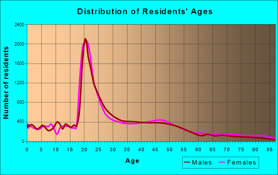Iowa City, Iowa Age and Sex of Residents