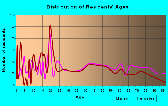 Iowa Falls, Iowa Age and Sex of Residents