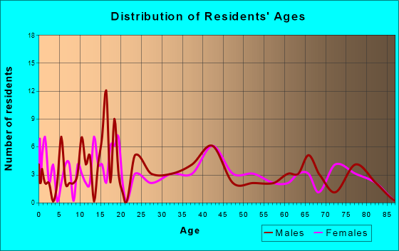 Ireton, Iowa Age and Sex of Residents